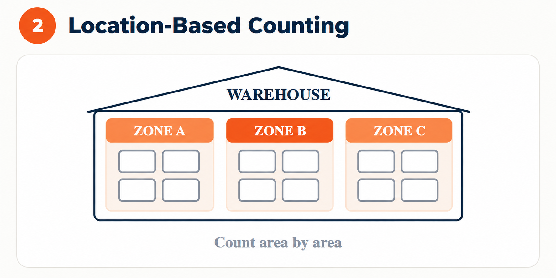Location-Based Counting diagram